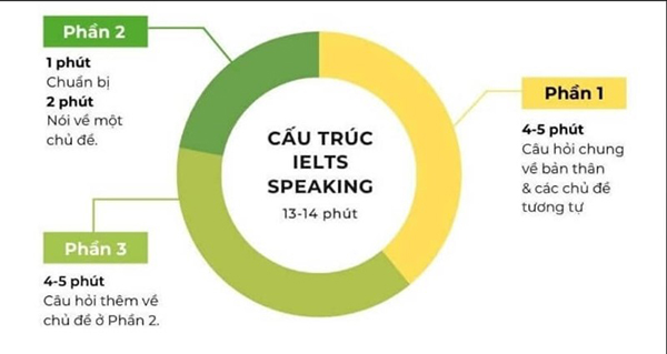 Cấu trúc bài thi Speaking (15 phút)