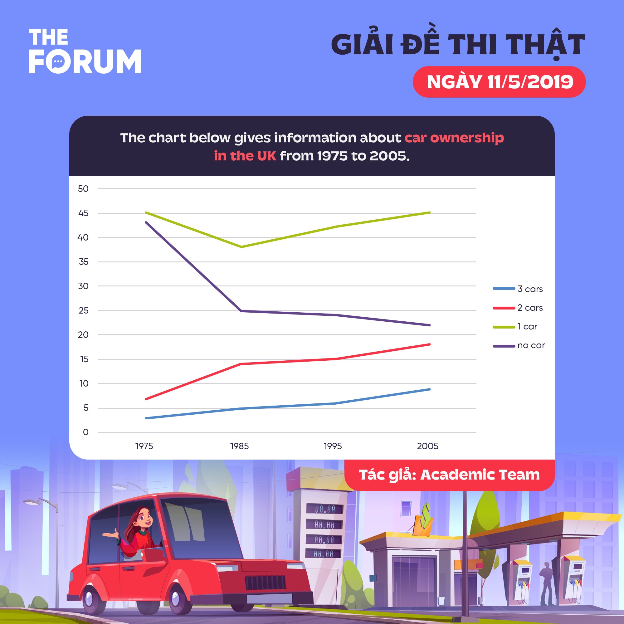 Bài mẫu IELTS Writing Task 1 Line Graph
